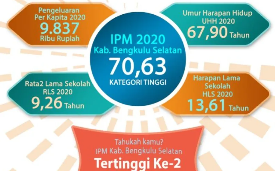 Pembangunan Membaik IPM Bengkulu Selatan Meningkat